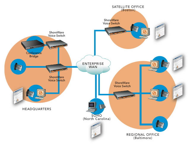 Shoretel, unified communications