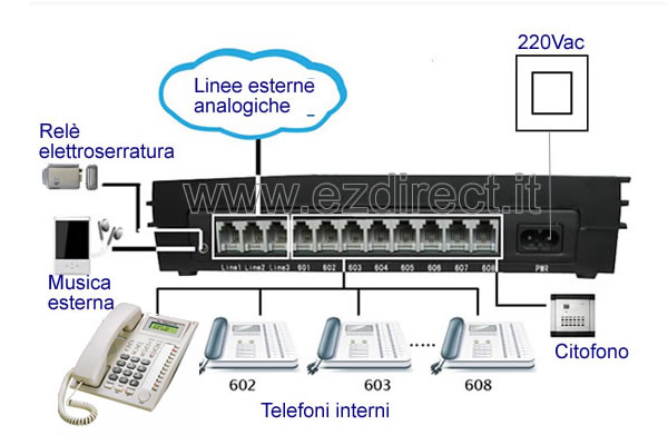 centralino telefonico per linea fibra con risponditore 1 2 3 linee