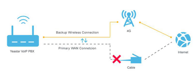 Utilizzoo scheda 4G lTE su cnetralino voip yeastar