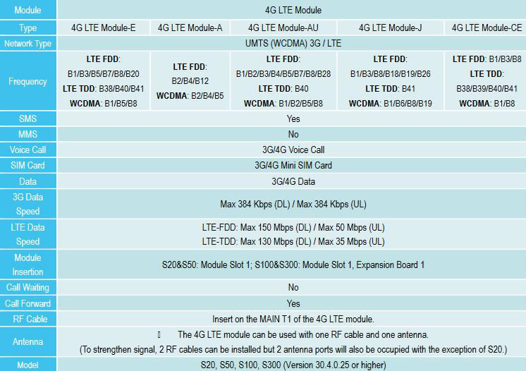 Tabella comparativa yeastar LTE 4G module