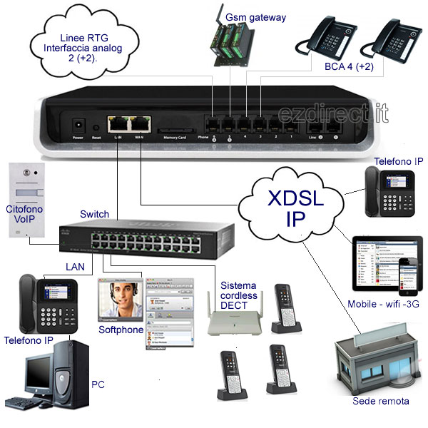 Centralino voip asterisk allo nano ezdirect